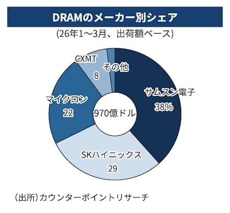 semi_journal_jp's tweet photo. 【中国半導体のCXMT、27日上場　世界3位の米マイクロンを猛追】

中国の半導体大手、長鑫存儲技術（CXMT）が27日に上海証券取引所に上場する。

パソコンなどに使う半導体「DRAM」の生産能力は世界4位の水準で、2026年末には3位の米マイクロン・テクノロジーに迫るとの予測もある。

CXMTの親会社の長鑫科技集団は27日に上海証券取引所のハイテク新興企業向け市場「科創板」への新規株式公開（IPO）を行う。

出典：日本経済新聞
https://t.co/vT8i0Ndy5N