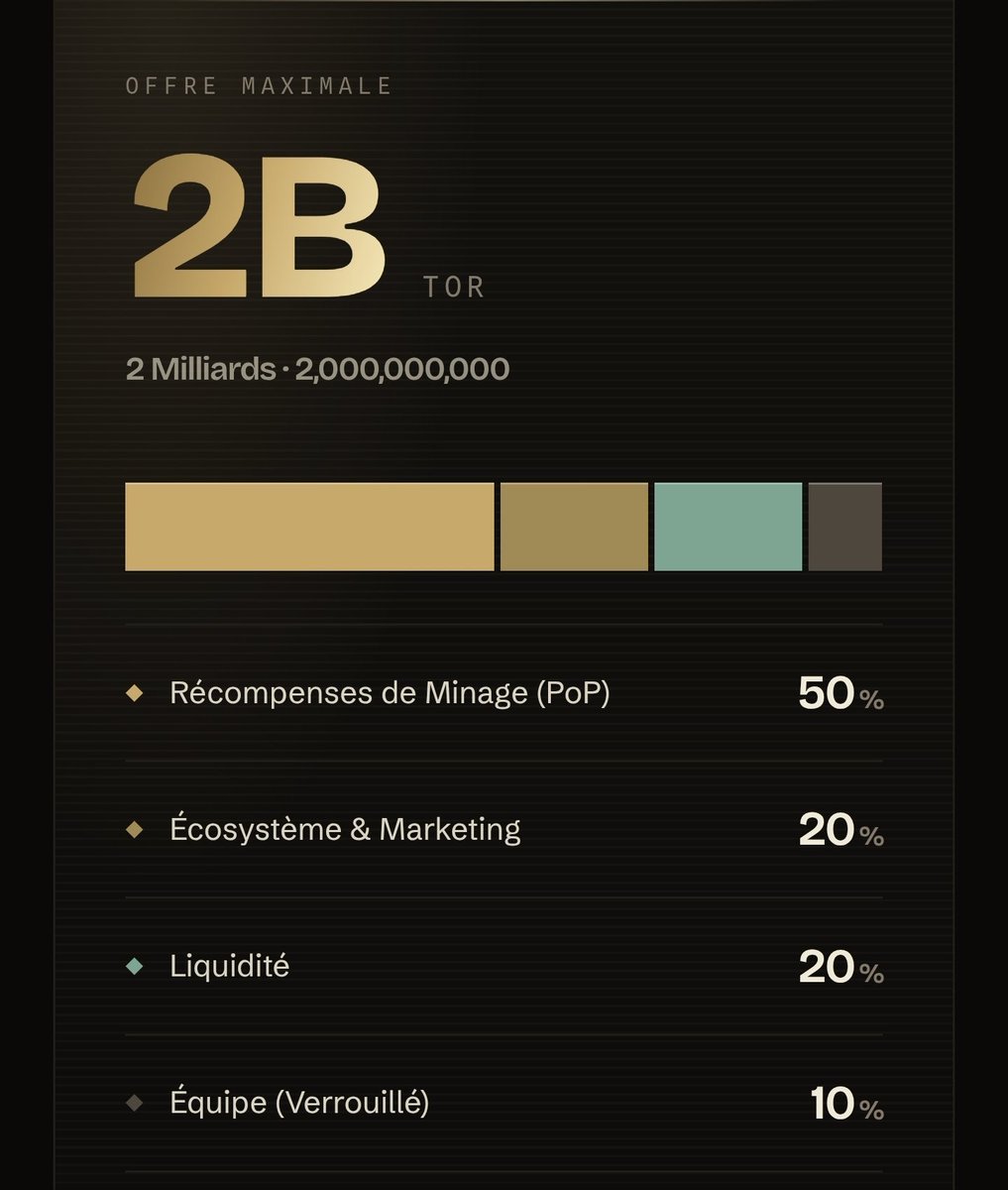 ShariaSazid2's tweet photo. 🚀 Torium is not just a simple mining app: it's a layer-1 ecosystem focused on participation.
📲 Mine daily.
⚡ 24-hour sessions.
🔥 The halving of rewards every 100 million TOR makes consistency more crucial than ever.
#Torium #TOR #Layer1 #Web3 #ProofOfParticipation https://t.co/7i4MGRSfKv