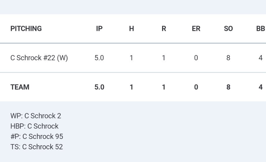 CamSchrock's tweet photo. Ended the season with a 5 inning complete game. 

Struggled with my command a little but worked through the trouble as I held my opponents to 1 unearned run and only 1 hit. 

Helped my team advance to the championship. https://t.co/axzs1UVxCQ