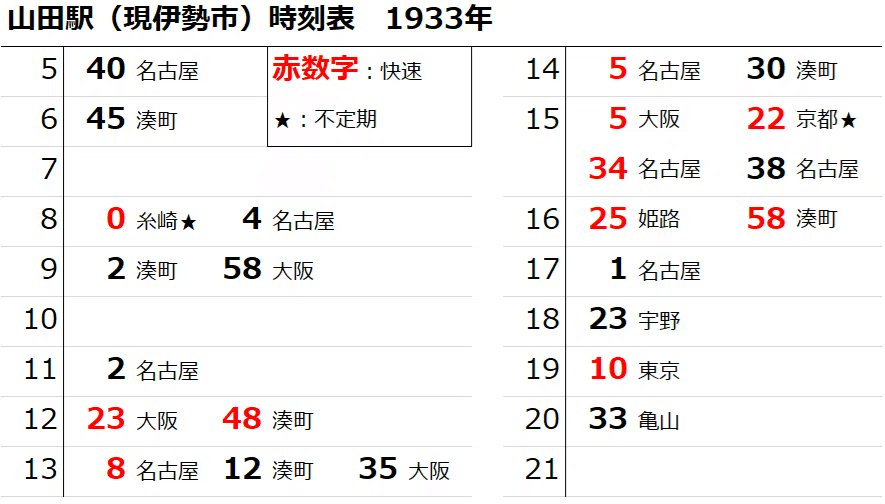 SeriesE201's tweet photo. 令和のいま信じがたい国鉄山田駅（現JR伊勢市）の時刻表（1933年）

・最終を除きすべて大都市直通
・遠くは東京や糸崎まで
・半分が快速（準急） https://t.co/DF7VrK7vLF