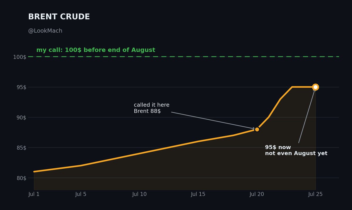 LookMach's tweet photo. called 100$ before end of August when Brent was sitting at 88$

we are at 95$ now and it's not even August 🚨

SPR at the lowest since 1983, no cushion left

still think this is a war premium that fades ? https://t.co/PXi0VN723b