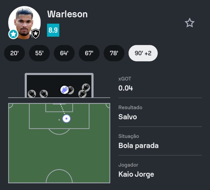 SofascoreBR's tweet photo. #Brasileirão 🇧🇷

Warleson foi o Destaque Sofascore de Cruzeiro 0-1 Botafogo!

🚫 0 gols sofridos (!)
👐 6 defesas (!)
🙌 5 defesas em finalizações na área (!)
🥅 1.37 gols evitados (!)
📊 100% bolas defendidas (!)
💯 Nota Sofascore 8.9 https://t.co/uLqL66S7gW