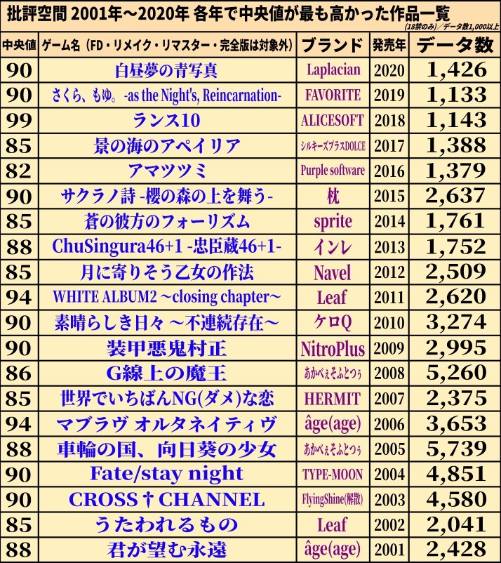 mizuwa324's tweet photo. エロゲー批評空間のユーザー評価をもとに、2001年～2020年に発売された作品を対象として、各年で中央値が最も高かった作品をまとめました。

【集計条件】
・18禁作品のみ
・データ数1,000以上の作品を対象
・FD・リメイク・リマスター・完全版は対象外（続編は対象）
・中央値が同率の場合は、データ数が多い作品を採用