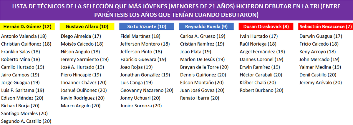 DavilaAurelio's tweet photo. Escuché la entrevista de @GabyJuradoCalvo al MENTIROSO (con mayúsculas) de @SebaBecca donde textualmente dijo: "fuimos el cuerpo técnico que más futbolistas jóvenes hizo debutar en la historia del fútbol ecuatoriano"
Acá la lista de los DT'S que más jóvenes hicieron debutar (la edad entre paréntesis)
Una mentira más del #VendeHumo de Becaccece. Fue un error de la @FEFecuador haberle mantenido tanto tiempo al frente de @LaTri 
#DatoMataRelato