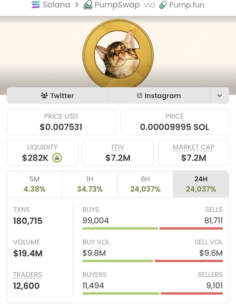 Alpha_calls10's tweet photo. $CATE  delivered an incredible performance in my private TG,
skyrocketing from a $9.7K market cap to $7.2M 🚀🚀✅
 With a massive 742x gain !, the potential still looks promising.
Huge win for my copy traders!💪💥

Ca: Ai66LHZG9MCzg1WKdawwqduVAXpNDUuV8M3uyq5ppump https://t.co/tETiNvNDqk