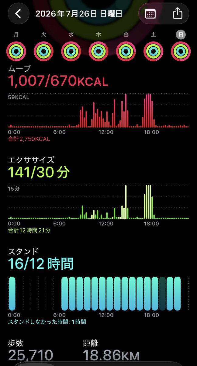 SHIO_shio_3215's tweet photo. 2026/07/26 結果
ムーブ:1,007kcal
エクササイズ:141分
歩数:25,710歩(18.86km)
今週累計:119.6km
ポケモン+854匹
HR327(±0)
まぁ、よし。
#AppleWatch
#ダイエット記録
#ポケモンGO
#モンハンNow https://t.co/VdTkOTYegt