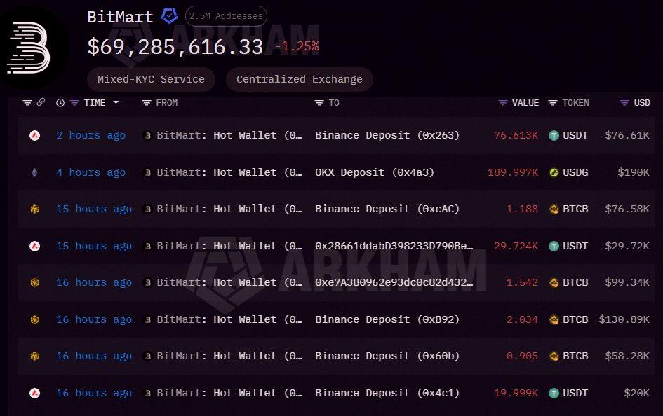 A18755's tweet photo. 速報：BitMartで過去24時間、ビットコインの出金が0件
これはヤバいな ‼️ https://t.co/8vp4P9eHCo