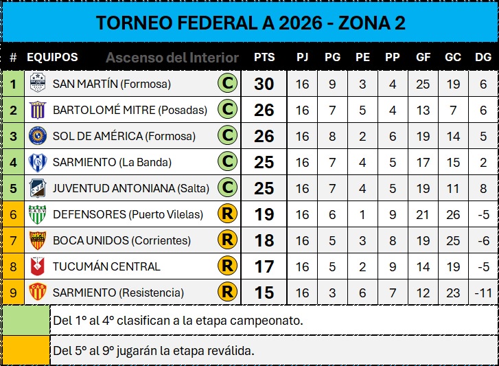 ascensointerior's tweet photo. 🇦🇷#FederalA. Tablas de posiciones y de goleadores finales tras jugarse la Fecha 18. 😃

📌 Cipolletti, Douglas Haig, Olimpo y San Martín (F) finalizaron como líderes.
⚽️ Laureano Troncoso (9 de Julio) es el goleador del torneo con 12 tantos.

LINK👇👇:
https://t.co/OCDj8v7udQ https://t.co/3X4KqmZSGZ