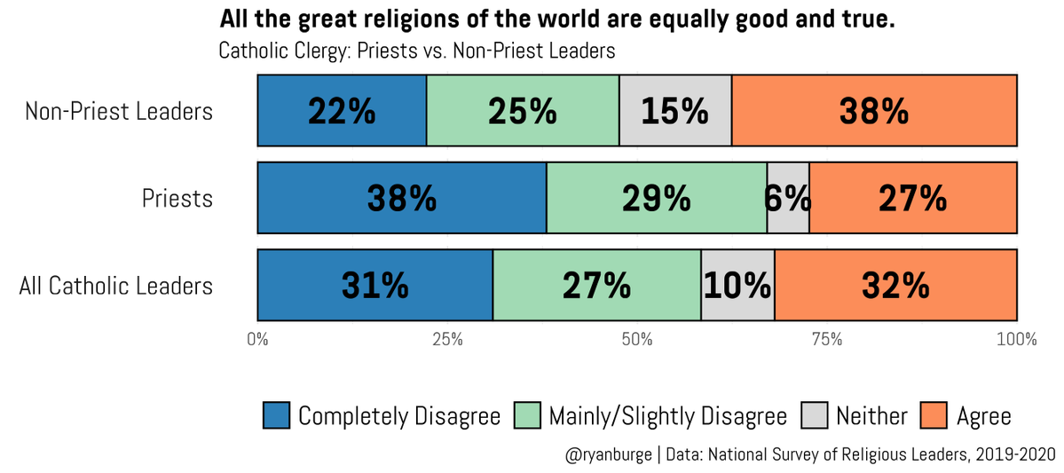 Think about that, folks. 27% of Novus Ordo priests agree that all religions of the world are equally good and true. But John Salza and Robert Siscoe want you to think the 'Great Apostasy' is traditionalism. 