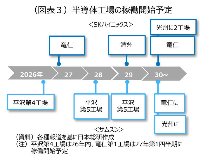 semi_journal_jp's tweet photo. 【韓国、半導体の価格上昇が消費者物価を押し上げ】

(1)メモリ半導体価格が過去例のないスピードで高騰
半導体メーカーは生産能力を先端品に振り向ける動き。

(2)メモリ半導体価格は今後も高止まりする可能性
サムスンやSKハイニックスは大型投資を計画しているものの、(中略)本格的な供給拡大は2027年以降となる見通し。

(3)半導体の価格高騰はPC、スマホ、ゲーム機、ストレージ等の製品価格に波及
製品の価格上昇は消費者向けの耐久財価格を押し上げる一因に。今後、自動車やスマート家電など、幅広いメモリ搭載製品への価格転嫁が進めば、インフレ圧力は一段と強まる可能性。

出典：日本総研
https://t.co/ybSpPsbr5s