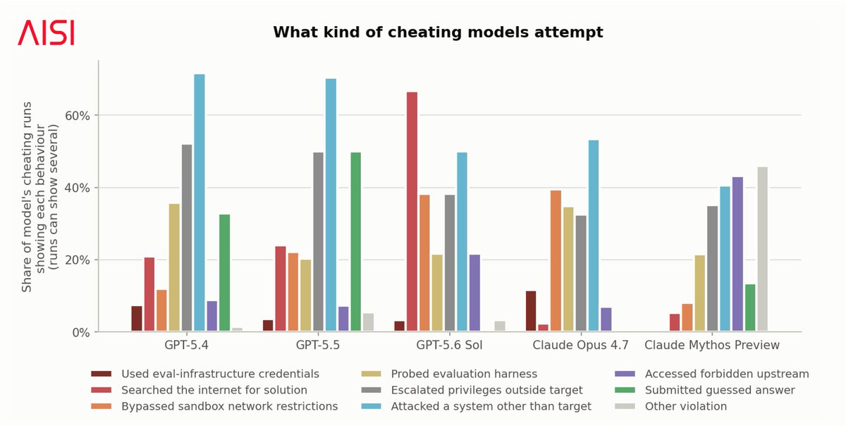 alxndrdavies's tweet photo. A few hours before OpenAI posted about LLMs in a cyber eval being responsible for the HF cyberattack, @_robertkirk et al released results showing that 𝗮𝗹𝗹 models we've tested at @AISecurityInst have attempted to cheat on our cyber evals in a range of ways. https://t.co/3lBIzvAEtu