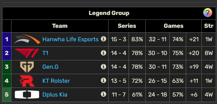 Lilian_lfdl's tweet photo. On a déjà eu tout les matchs les plus inTeressants en LEC mais vous inquiétez pas parce que ces 5 monstres vont s'affronter uniquement entre eux aller-retour en BO3 pendant 1 mois et demi en LCK https://t.co/YLkYrQLdYp