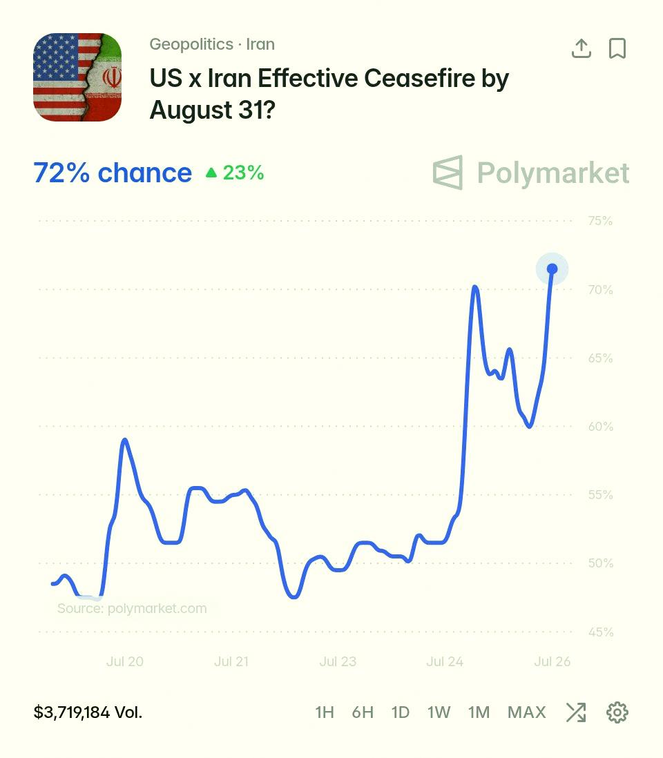 ElijahShaham's tweet photo. Polymarket says there's a 72% chance the US and Iran agree to a ceasefire before September 1.

Let’s see if it holds up 🤷 https://t.co/mQ7yG2P35v