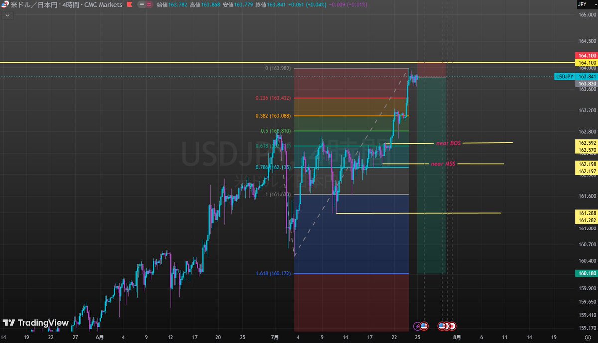 code_T800's tweet photo. 【#USDJPY の本日の相場分析】📊

先週はドル円が163円台後半まで上昇し、約40年ぶりの歴史的な高値圏に到達しました。

中東情勢の緊迫化によるドル買い、米金利の上昇、日本の財政政策への懸念などが��なり、ドル円は想定以上の強さを見せました。一方で、この価格帯は政府・日銀による為替介入が強く警戒される水準でもあり、上値を積極的に追いかける局面ではないと考えています。

今回のトレードでは、163.80～163.90円でショート（売り）を狙います。

根拠の一つ目は、直近の介入高値から引いたフィボナッチ・エキスパンションです。現在価格はエキスパンション100％付近まで到達しており、テクニカル的にも利益確定売りが入りやすい価格帯となっています。

二つ目は、先日のレートチェック後に約1円下落した値動きです。レートチェックは為替介入の前段階として市場が意識しやすい材料であり、実際に短時間で大きく売られたことから、この水準では上値を積極的に買い進める���加者が減りやすいと考えています。

また、市場参加者の心理を考えると、現在の高値圏では遅れてロングを持つトレーダーが増えやすく、その損切り注文は164円台付近に集中しやすい状況です。一方で、短期トレーダーは介入リスクを警戒して利益確定の売りを出しやすく、上値は徐々に重くなりやすいと見ています。

そのため、損切りは直近最高値の約20pips上となる164.10円に設定します。この水準を明確に突破する場合は、高値更新によってショート勢の損切りを巻き込み、さらに上昇する可能性が高まるため、一度シナリオを否定して撤退します。

━━━━━━━━━━━━━━━
📉 エントリープラン
━━━━━━━━━━━━━━━

🔴 エントリー：163.80～163.90円（ショート）
🛑 損切り（SL）：164.10円

━━━━━━━━━━━━━���━
🎯 利確目標（TP）
━━━━━━━━━━━━━━━

🚀 TP①：162.52円

・直近のBOS（Break of Structure）付近。
・一部利確を行い、リスクを減らすポイント。

🚀 TP②：162.19円

・MSS（Market Structure Shift）付近。
・短期の押し目買いが入りやすい価格帯。

⭐️ TP③：161.28円

・4時間足のサポートとして意識される水準。
・利益確定が増えやすいポイント。

💎 TP④：160.18円

・フィボナッチ・エキスパンション161.8％付近。
・今回のメインターゲット。

━━━━━━━━━━━━━━━
📊 リスクリワード
━━━━━━━━━━━━━━━

※リスクリワード＝「損失1に対して、何倍の利益を狙えるか」を表す指標です。

エントリー163.85円、SL164.10円の場合

📍TP①：約1：5.3
📍TP②：約1：6.6
📍TP③：約1：10.3
📍TP④：約1：14.7

━━━━━━━━━━━━━━━
⏰ FOMCと時間軸の注意点
━━━━━━━━━━━━━━━

今週は米国時間7月28～29日にFOMCが開催され、29日に政策声明と議長会見が予定されています��直近の6月会合では、政策金利を3.50～3.75％に据え置きました。FRBは米国の経済活動について「堅調なペースで拡大している」とする一方、先行きの不確実性は高く、物価安定を重視する姿勢を維持しています。

直近のFOMCでは金利が据え置かれており、今回��金利の変更そのものだけではなく、声明文や議長会見で今後の利下げ時期がどのように示されるかが重要になります。追加の利下げに慎重な発言が出れば、米金利上昇とドル買いによってドル円が上昇する可能性があります。反対に、物価の鈍化や雇用への懸念が強調されれば、利下げ期待からドル売りが強まる可能性があります。

ここで注意したいのが、価格だけではなく「横軸＝時間軸」です。

FOMC前は大口参加者がポジションを減らしやすく、値動きが小さくなったり、狭いレンジを形成したりする可能性があります。その状態で163.80～163.90円に到達しても、発表まで時間が残っている場合は、高値圏で横ばいが長く続くことも考えられます。

また、発表直前は流動性が薄くなり、上下の損切りを一度回収してから反対方向へ動く「だまし」が��こりやすくなります。ショートの方向性が合っていても、発表前後の一時的な上昇で164.10円のSLに到達する可能性があるため、エントリーのタイミングには注意が必要です。

特に政策声明の発表直後と、その後の議長会見では方向が二転三転することがあります。最���にドル売りで下落しても、議長発言を受けて全戻しする展開や、反対に一度上昇してから急落する展開も想定しておきます。