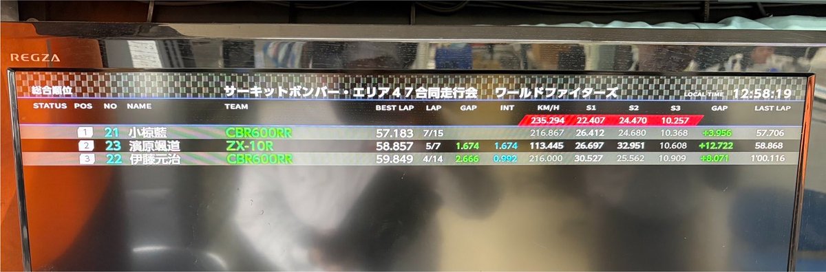 BOMBERtoZUBU's tweet photo. サーキットボンバーTC2000

ワールドファイターズすごかったですね〜

ご協力いただき誠に有難うございました。

#小椋藍
#伊藤元治
#濱原颯道 https://t.co/Mb2I4s9Jlk