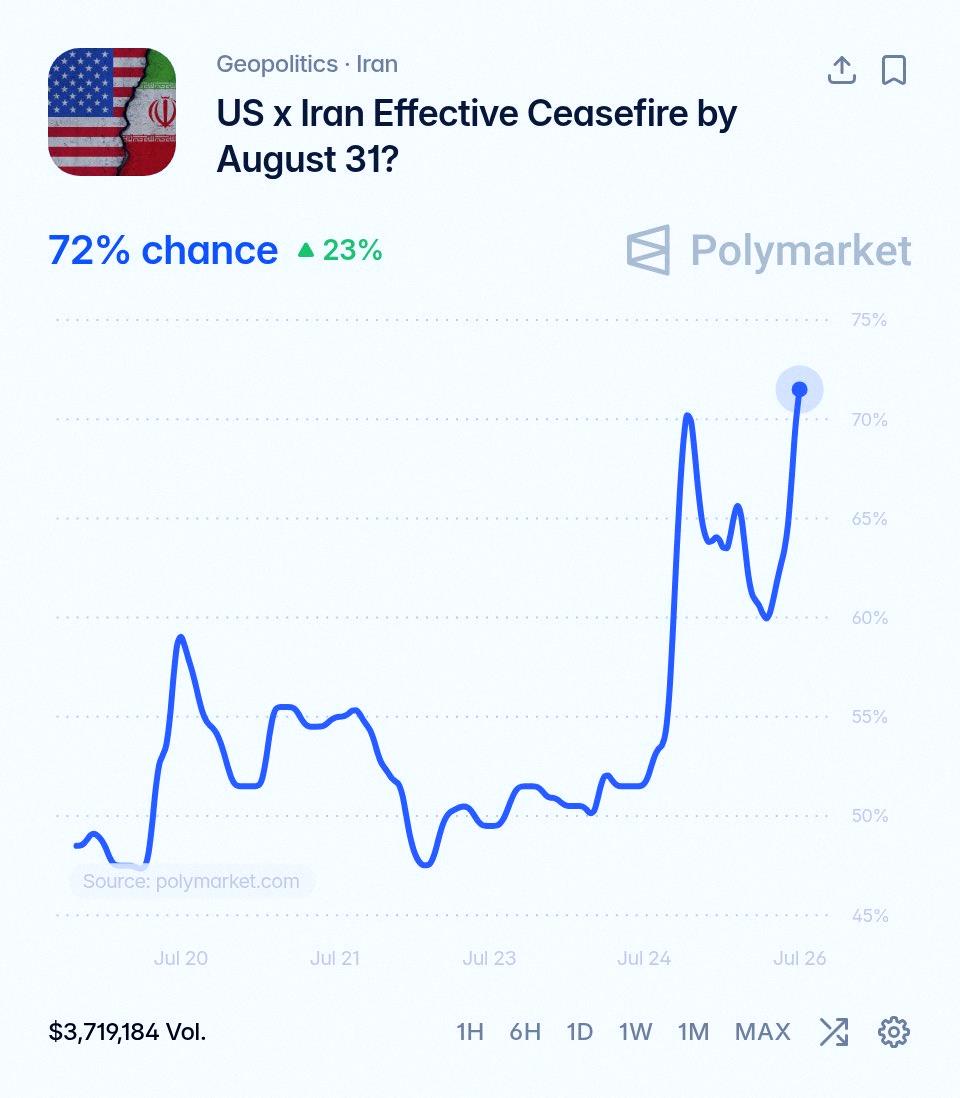 qwe955092's tweet photo. Polymarket says there's a 72% chance of a US-Iran ceasefire by August 31. https://t.co/dtQ6J6M8fR