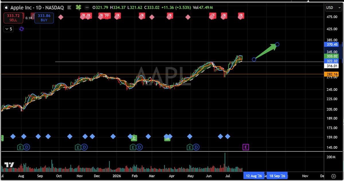 TaoAlphaTrader's tweet photo. $AAPL No one talks about Apple https://t.co/zyNVm3ekbC