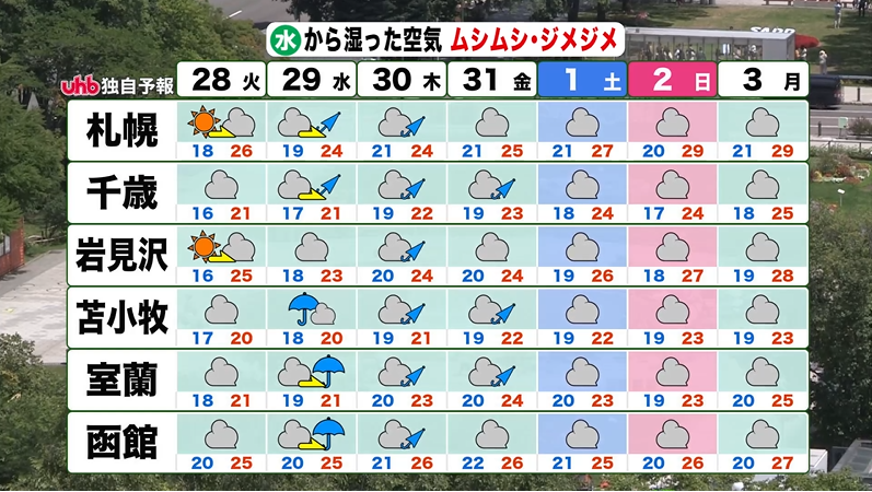 UHBお天気チーム tweet media
