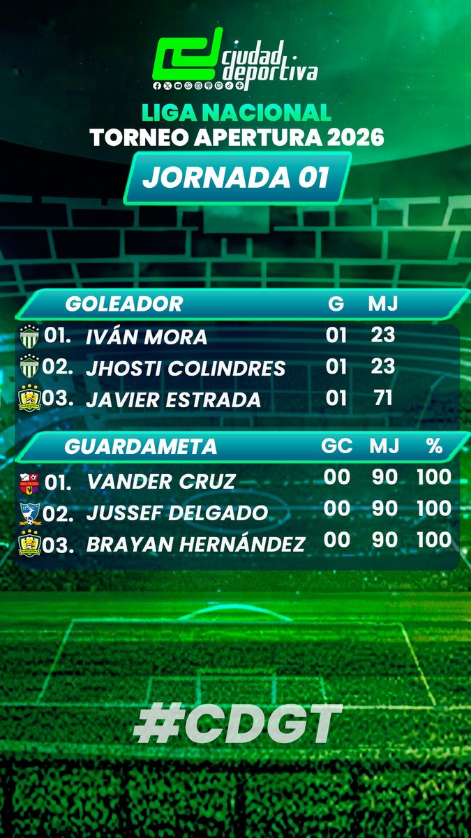 CdDeportiva_gt's tweet photo. ¡🔝🤩 FINALIZÓ LA JORNADA 01 EN EL TORNEO APERTURA 2026 DE LA LIGA NACIONAL 🔥!
.
.
#CDGT #VamosGuate https://t.co/j8aOEGdcoh