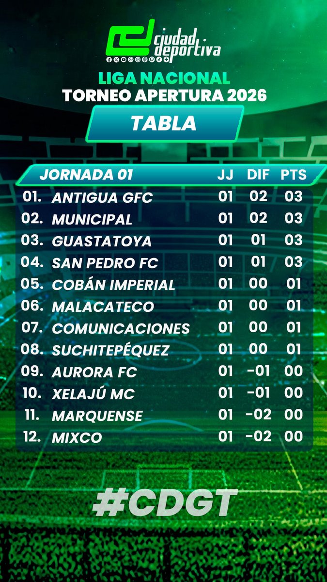 CdDeportiva_gt's tweet photo. ¡🔝🤩 FINALIZÓ LA JORNADA 01 EN EL TORNEO APERTURA 2026 DE LA LIGA NACIONAL 🔥!
.
.
#CDGT #VamosGuate https://t.co/j8aOEGdcoh