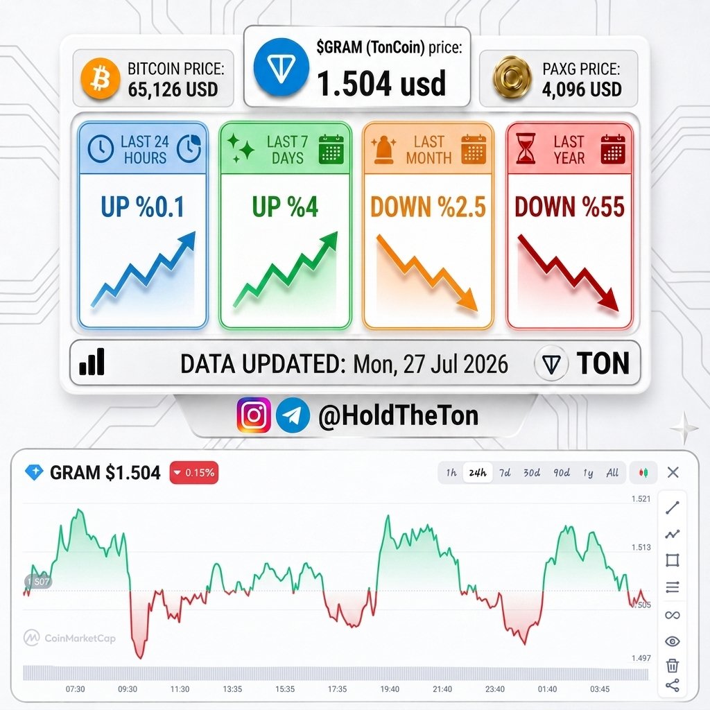 HoldTheGram's tweet photo. 💎 Toncoin price: $1.504 💵 
🟠 Bitcoin price: $65,126 🥇

📊 $Gram (Ton) is now down 0.1% in the last 24 hours, up 4% in the last 7 days, down 2.5% in the last month and down 55% in the last year! 🤨

#TonCoin #Telegram #bitcoin #ton #gold #PAXG #Btc #crypto #trading https://t.co/uSYlkkRtOJ