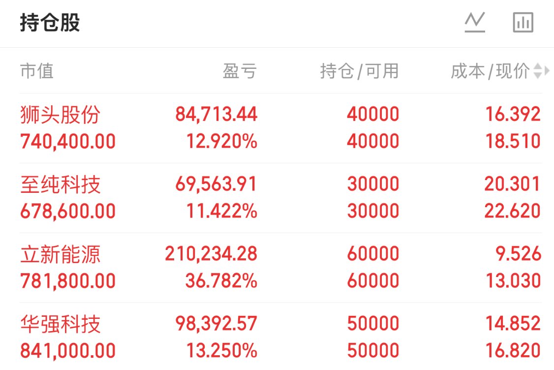 megan_lichty's tweet photo. #狮头股份
放在大盘里看还算偏强，不是单纯跟着指数晃。短线仍在震荡整理，量能开始回暖、换手10.85%。就算板块只是背景，这票自己的强弱也没明显掉队，节奏更多还是看个股自己。量比1.44已经抬起来了，往上要看跟风能不能续上。

执行上先把区间看清，回踩15.6附近要看承接是否还在，靠近18.51附近要看量能能不能接上。动作上仍按持有处理。关键位上先看15.6附近承接，再看18.51附近压力。量比来到1.44，就说明量能开始回暖，换手到10.85%，筹码交换已经不算轻。回踩15.6先看承接，靠近18.51再看量能反馈。这两头没坏前，先别急着改动作。