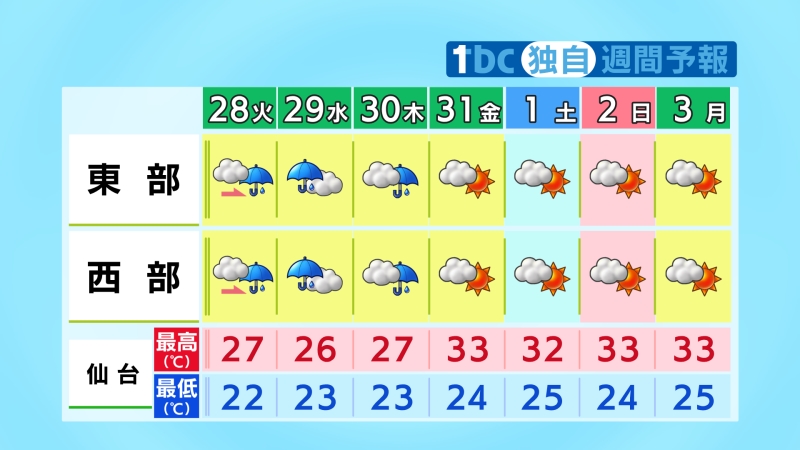 tbc_saigai's tweet photo. 【2026/7/27-11:20 tbc気象台】３０日（木）までは、気圧の谷や湿った空気の影響で雨���降るでしょう。これまでの大雨の影響で地盤が緩みやすくなっているため、２８日（火）は警報級の大雨となるおそれも。３１日（金）からは晴れ間が出る日が続き、厳しい暑さが戻りそう。 https://t.co/jBUUqZPVaR