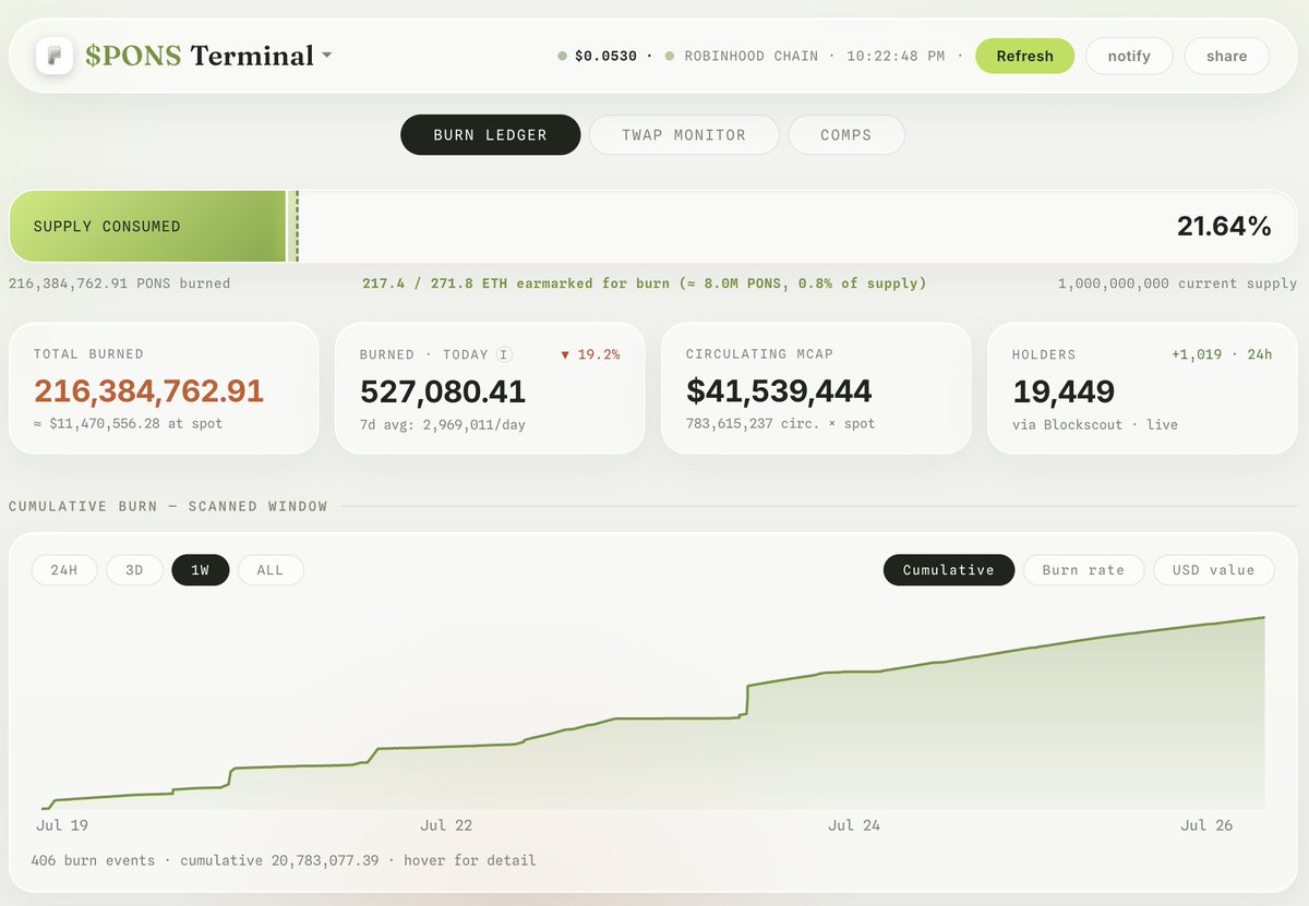 AvgJoesCrypto's tweet photo. Been a couple of days since I gave an update on this, but $PONS fundamentals are only getting stronger!

Over 14 days, @ponsdotfamily has accrued over $1.7M of revenue ($45.6M annualized). At an 80% split and $41.1M FDV, this equates to a ~1.1x price-to-buyback ratio.

Again, as a comparison, $PUMP currently trades at ~9.5x price-to-buyback ratio. 

This may come as a surprise to some, but despite the appreciation of PONS, it is actually trading at a *cheaper* price-to-buyback ratio than it was ~1 week ago (~1.5x)!

Lastly, the buybacks have been absolutely absorbing supply, and total burnt is approaching 22%.