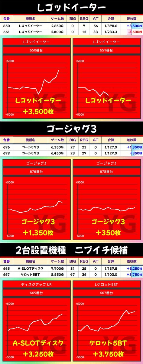 YG@パチスロ tweet media