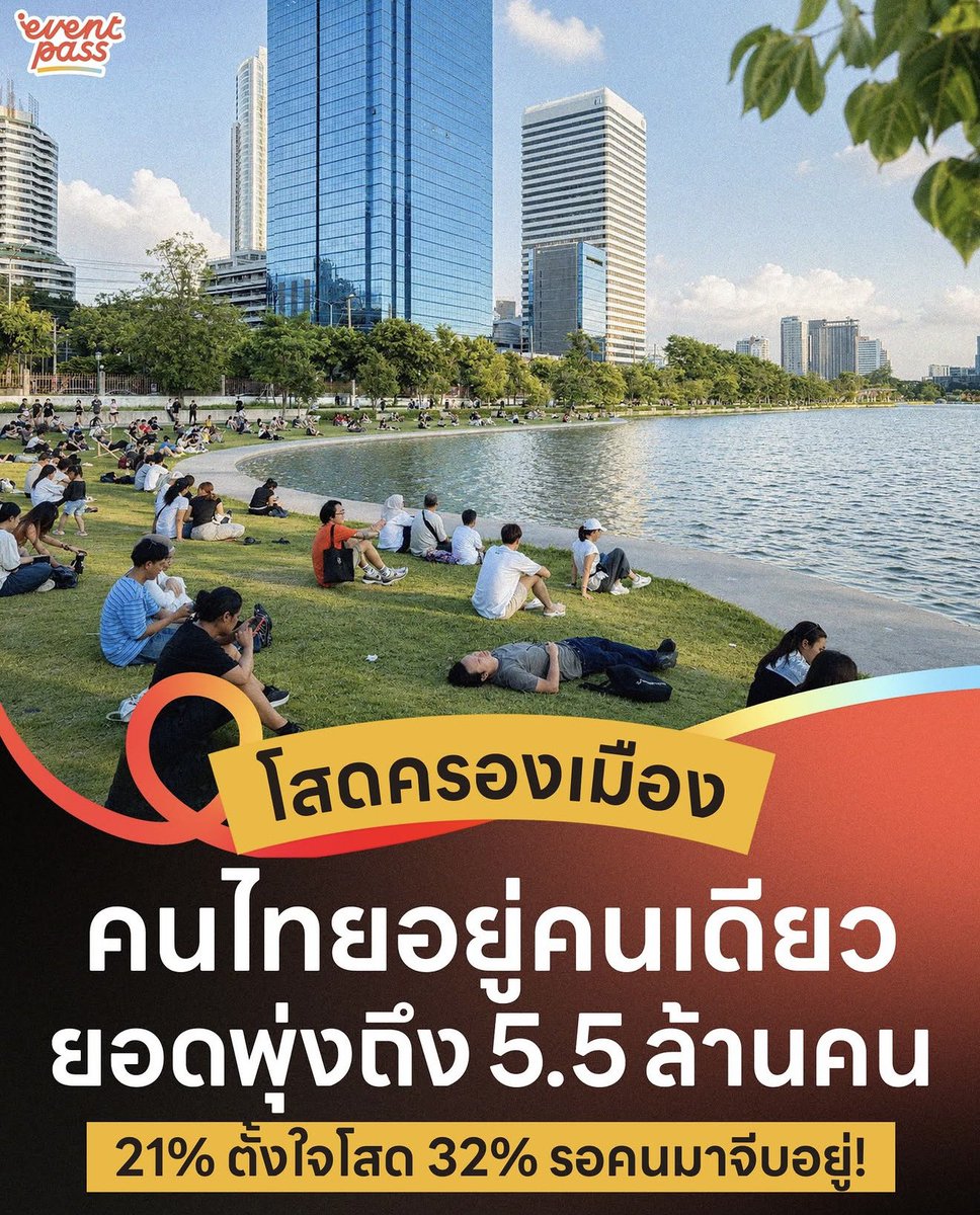 fortunelovedog's tweet photo. คนโสดจะไม่เหงาอีกต่อไป!!! เพราะพบว่าคนโสดครองเมือง
พุ่งถึง 5.5 ล้านคน

      21% ตั้งใจโสด
      32%  รอคนมาจีบอยู่

ละอีก 47% ไปไหน อ๋อพวก Introvert อยากมีแฟนเป็นบางเวลากับ อยากมีแฟนแต่อยู่ในห้อง 555 https://t.co/fipoD0MUZT