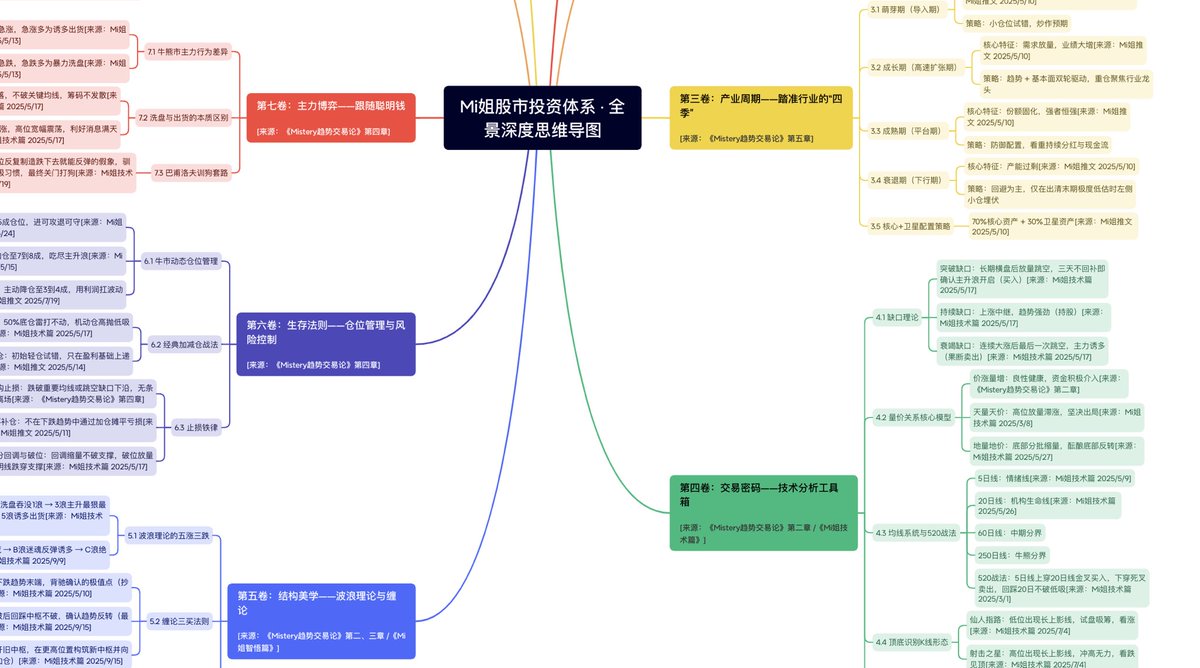 Zj199602's tweet photo. 把Mi姐60多万字的资料重新梳理了一遍，挑出精华部分，做出了一版思维导图。

这样比起从头生啃😶‍🌫️几十万字的文档会清晰、高效很多（每个部分都标注了出处，当然还是建议大家结合着mi姐的原文档去学习）

有需要的朋友我放评论区网盘了，大家自取🙏🏻 https://t.co/WxB5VscezK