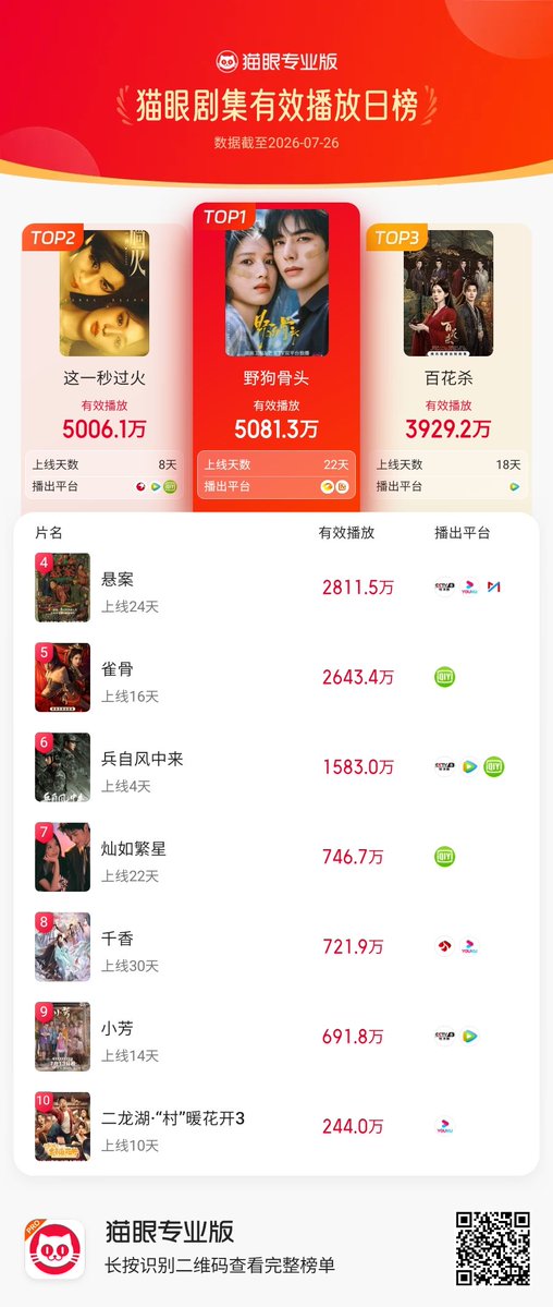 cdramacharts's tweet photo. [MaoYan] Daily Effective Playback Ranking (All Dramas) <July 26, 2026>

🥇 #LoveForYou
✨ #SongWeilong × #ZhangJingyi
🥈 #Overdo 
🥉 #BlossomsofPower 
4️⃣ #UnsettledCase 
5️⃣ #KeytothePhoenixHeart 
6️⃣ #WindBornWarriors 
7️⃣ #RoadtoSuccess 
8️⃣ #TheEternalFragrance 
9️⃣ #XiaoFang 
🔟 #ErlongLake