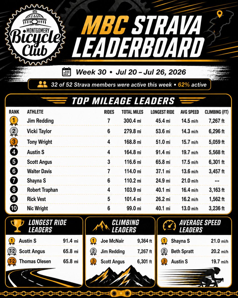 BikeMontgomery's tweet photo. 🚴 MBC Strava Leaderboard — Week 30

32 of 52 members were active!

🥇 Jim Redding — 300.4 mi
🥈 Vicki Taylor — 279.8 mi
🥉 Tony Wright — 168.8 mi
🔥 Longest: Austin S — 91.4 mi
⛰️ Climbing: Joe McNair — 9,364 ft
⚡ Speed: Shayna S — 21.0 mph
#MBC #Cycling https://t.co/aLf4Pse0w7