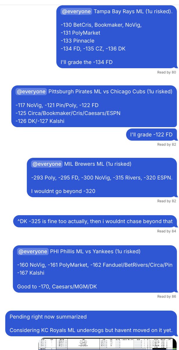 FiddlesPicks's tweet photo. I AM A MATH NERD DISGUISED AS A BALL KNOWER

TWELVE AND OH 😂😂😂

Havent bet baseball in 10+ years. Decided to study the markets with WNBA on break, and this is how it goes. Awesome, hilarious, and some proof market knowledge > ball knowledge. I dont know more than 10 players in the MLB.

I will keep saying, 12-0 is mostly luck, but betting Phillies ML -161 when devigged close was +198/-198, its not random that I am winning. +7.7% trade.