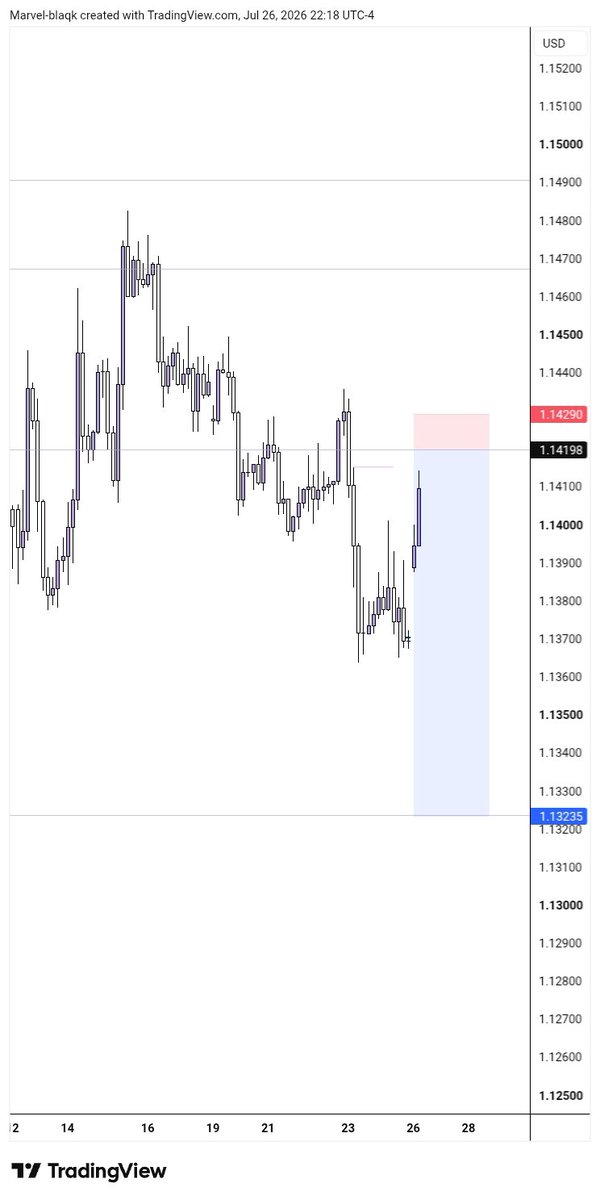 Marvelbkaqkk's tweet photo. 📌 EURUSD .. 1:10 RR .. https://t.co/Q8xMQdAzoi