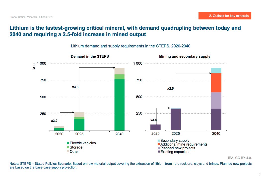 TheArchitect_HC's tweet photo. GROWING-GROWING-GROWING

IEA Lithium Outlook 2026 

Lithium is the fastest-growing critical mineral, with demand quadrupling between today and 2040 and requiring a 2.5-fold increase in mined output!

https://t.co/VJgcl3Qj6K 

#lithium #criticalminerals #catl #bess $pls.ax $min.ax $ltr.ax $cnb.ax $evn.ax $rio #Solar #BEV #australia