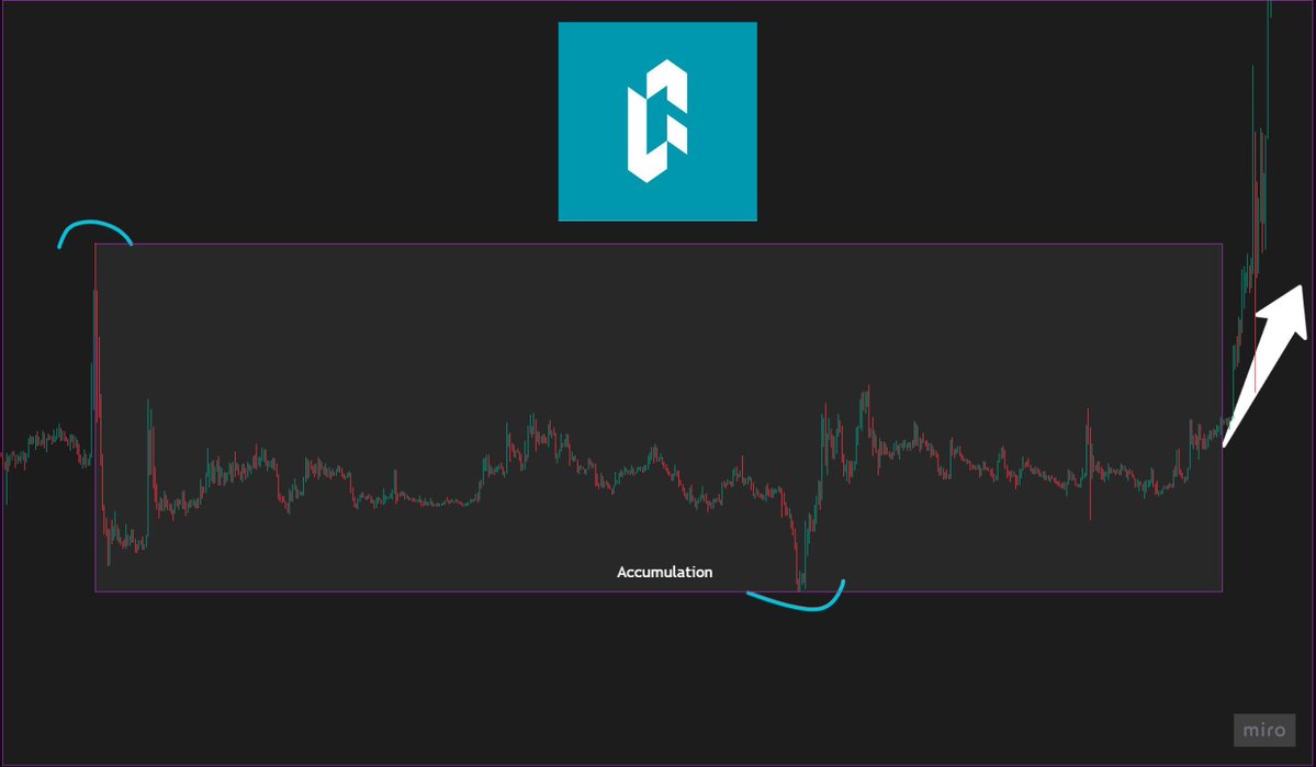 Eveningtraders's tweet photo. $TAG ACCUMULATION CHART LOOKS LIKE EARLY $BANK

$TAG is fitting the Binance Alpha lowcap pattern very closely.

The chart structure looks similar to the early accumulation phase we saw on $BANK:

test pump ✅
bear trap ✅
price returns into the accumulation range ✅
supply dries up ✅
then breakout expansion ✅

Now the on-chain side is starting to confirm the same idea.

Multiple wallets just withdrew large amounts of $TAG from Gate.

Total tracked accumulation: 23.8B $TAG, worth around $25.6M

Main wallets:
0x34828dBbF4b5c8098acfDc0CaE9dffA8D509F52B — 4.685B 
0x2BC4BE45c8D724D0a46575B7075ed93Cbe66f011 — 4.448B 
0x024d462e14335C4b44A59BA6fD6148B8F9547961 — 4.685B 
0x47880630a2ECF03119Ec14b97605Dc22a7587eb1 — 4.856B 
0xB9471e630dbc2295A2f91c8B2f92AD5f39c72d84 — 4.392B 
0x025315786d51cdfAE43A4E830c6Fe6Fd0eb34737 — 739.98M 

This is starting to look like a supply-control pattern.

The explosive breakout phase may be the next thing to watch.

$TAG is now high on my Binance Alpha lowcap watchlist.