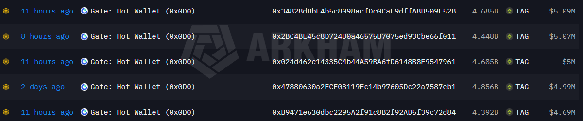 Eveningtraders's tweet photo. $TAG ACCUMULATION CHART LOOKS LIKE EARLY $BANK

$TAG is fitting the Binance Alpha lowcap pattern very closely.

The chart structure looks similar to the early accumulation phase we saw on $BANK:

test pump ✅
bear trap ✅
price returns into the accumulation range ✅
supply dries up ✅
then breakout expansion ✅

Now the on-chain side is starting to confirm the same idea.

Multiple wallets just withdrew large amounts of $TAG from Gate.

Total tracked accumulation: 23.8B $TAG, worth around $25.6M

Main wallets:
0x34828dBbF4b5c8098acfDc0CaE9dffA8D509F52B — 4.685B 
0x2BC4BE45c8D724D0a46575B7075ed93Cbe66f011 — 4.448B 
0x024d462e14335C4b44A59BA6fD6148B8F9547961 — 4.685B 
0x47880630a2ECF03119Ec14b97605Dc22a7587eb1 — 4.856B 
0xB9471e630dbc2295A2f91c8B2f92AD5f39c72d84 — 4.392B 
0x025315786d51cdfAE43A4E830c6Fe6Fd0eb34737 — 739.98M 

This is starting to look like a supply-control pattern.

The explosive breakout phase may be the next thing to watch.

$TAG is now high on my Binance Alpha lowcap watchlist.