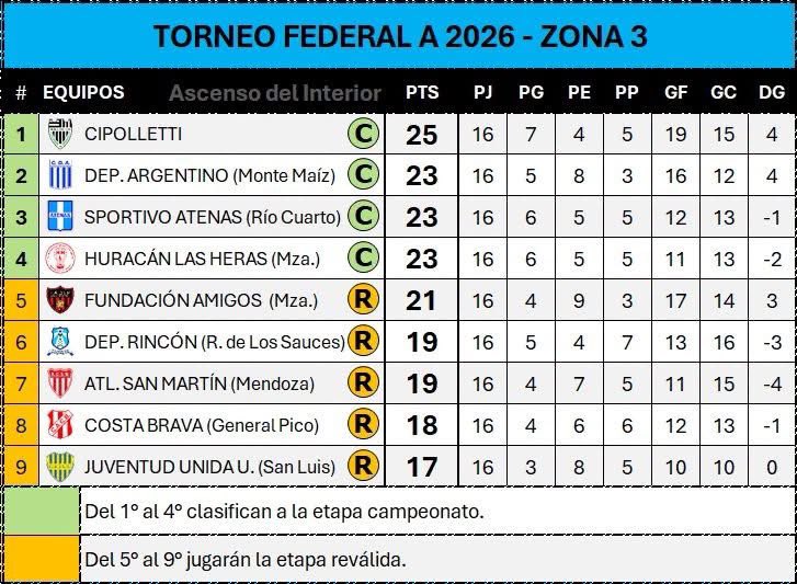 CajuuDp's tweet photo. Cuando creíamos que este año iba a ser diferente no podía haber sido peor. Nos dejaron últimos en nuestra zona y a cuatro puntos del descenso. Toca remar para salvar la categoría y después que se vayan todos los responsables del futbol profesional, tres temporadas de fracaso. https://t.co/DP2iBj8lDQ