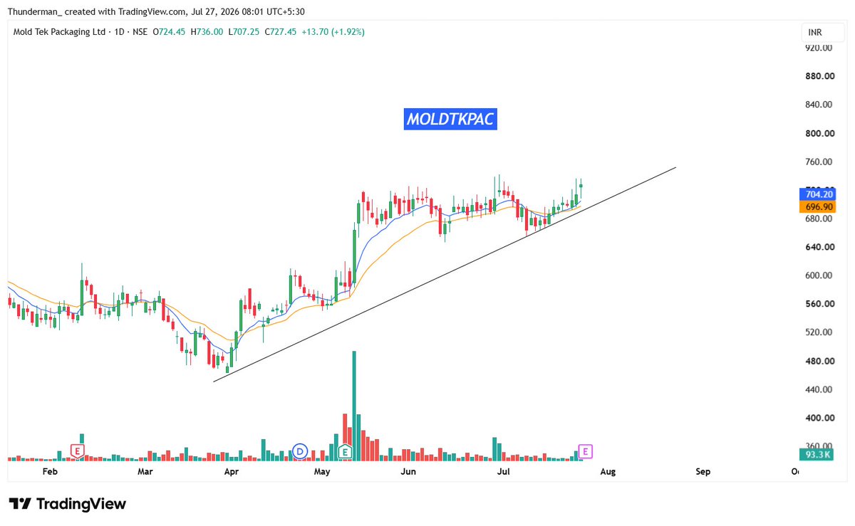thestockerreal's tweet photo. These are my top 4 picks for today!!!🥸

#MOLDTKPAC
#KOLTEPATIL
#SCANSTL
#QUESS https://t.co/xVXJNJ3WcS