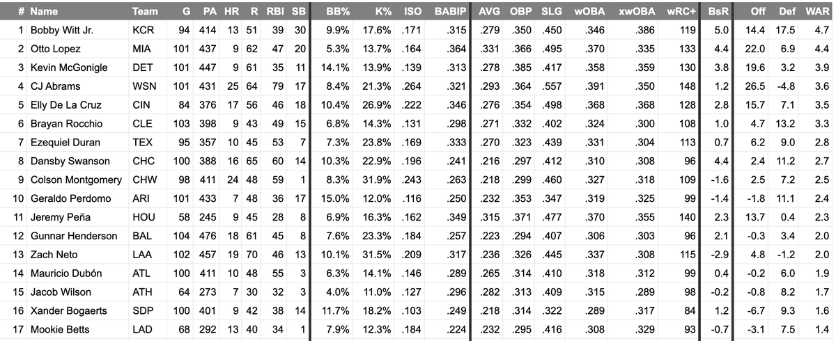TepidP's tweet photo. Just like we all predicted, the Rangers are heading into the trade deadline in first place thanks to elite production from the shortstop position. #TheSolution https://t.co/OSejhjTCrP