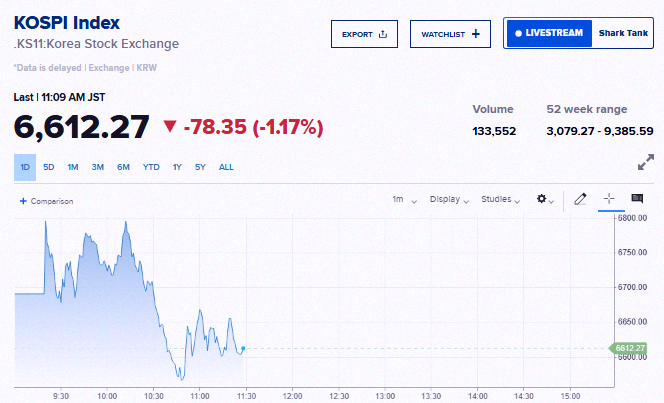 Eric29136864's tweet photo. Just in 🚨: South Korea

Stocks are dropping again 📉 📉 https://t.co/5JMRHFGjr5
