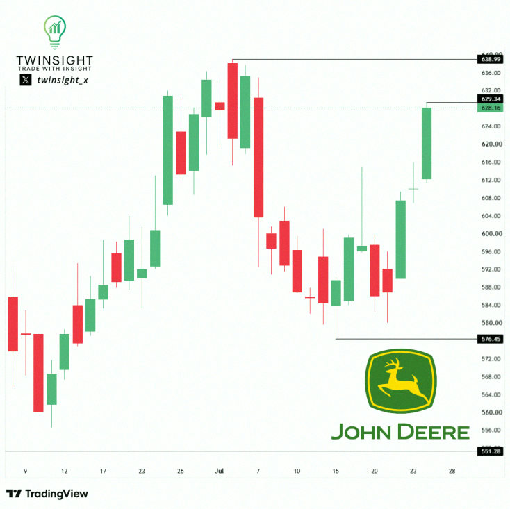 Japagrt's tweet photo. $DE Trade Idea: July 31st 640C 💡

📈 Trigger: 629.34
🎯 Target: 639
🛑 Stop: 625

DE finished at 628.16 after a +2.97% run up to the recent range highs. It’s been stuck between 576 and 638 for weeks, and today’s close puts us right at 629.34—the level that marked the l https://t.co/F8saQsCcHf