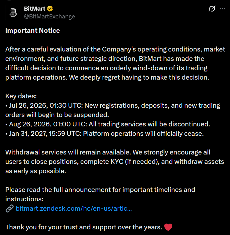 andycrypto_io's tweet photo. @BitMartExchange  Shutting down 

64% down in  a day 

New deposits, registrations &amp; orders suspended now. 

Important dates :

Trading ends Aug 26, 2026. 
Full operations cease Jan 31, 2027.

Withdraw your assets ASAP and close positions. 

Withdrawals remain open.

Stay Safu https://t.co/KXhwWtrOb1