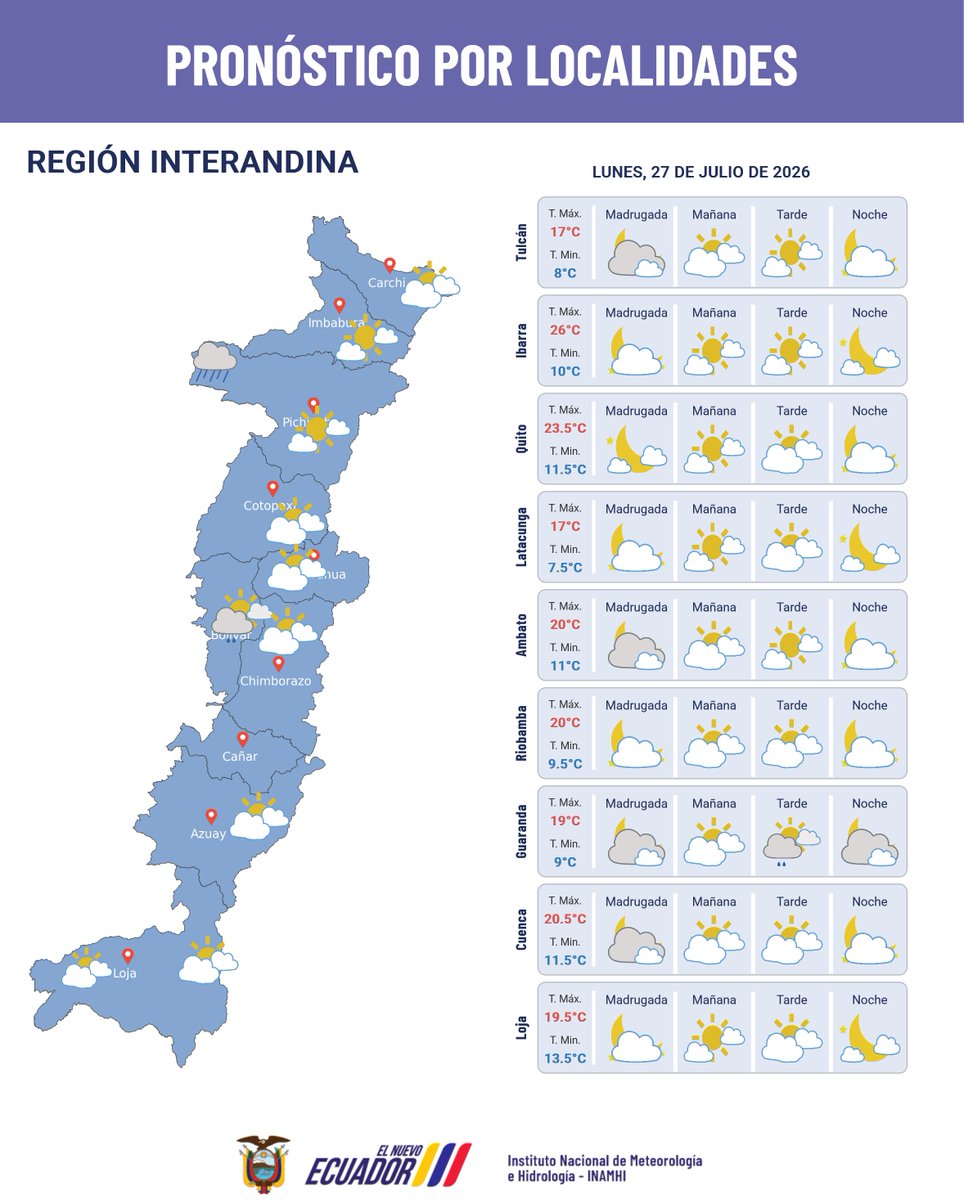 inamhi_ec's tweet photo. #PronósticoNacional | Se comparte el pronóstico del tiempo en varias localidades del Ecuador para el lunes 27 de julio 2026. Se prevé precipitaciones al interior norte de la región Litoral.  
🟠Advertencia No. 54 ACTIVA https://t.co/dJd1TuhIP1