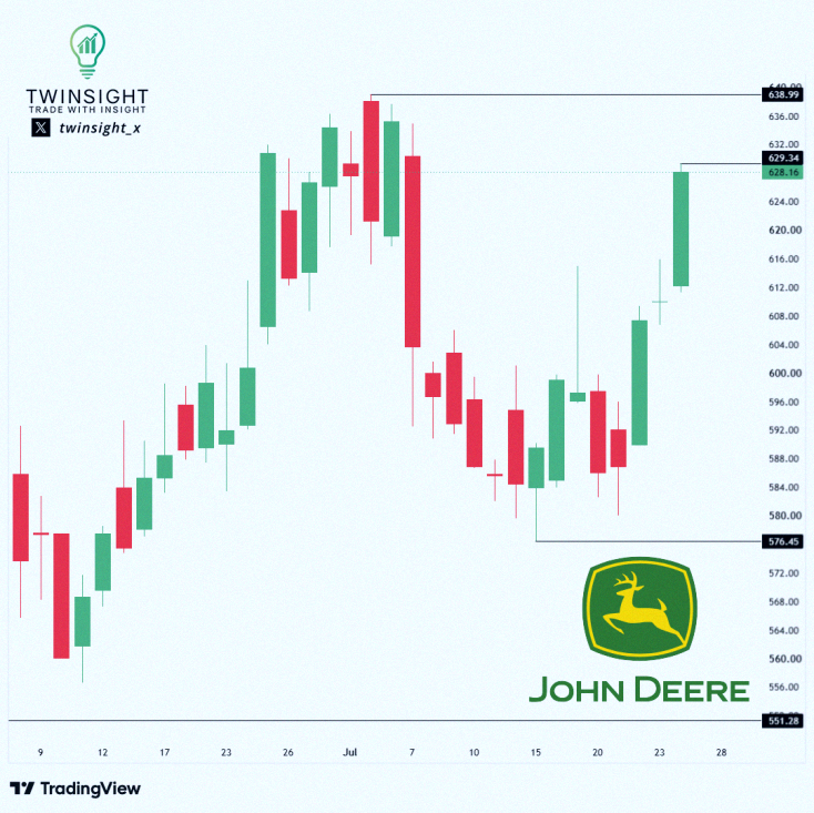 covercons's tweet photo. $DE Trade Idea: July 31st 640C 💡

📈 Trigger: 629.34
🎯 Target: 639
🛑 Stop: 625

DE ended at 628.16 after a +2.97% run to the top of the recent range. It's been bouncing between 576 and 638 for weeks, and today's close sits right at 629.34—where the last swing high was. https://t.co/26xWggbmSf