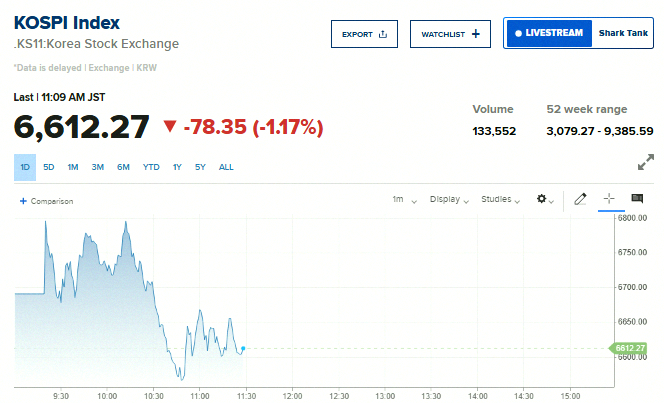henrichg_'s tweet photo. Big news 🚨: South Korea
Their stocks are dropping again 📉 📉 https://t.co/CylU5JZJxO