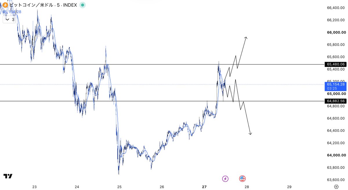 CryptRin_bit's tweet photo. #Bitcoin テクニカル分析

BTCは64,000ドル付近で推移。強気と弱気の見方が分かれ、相場は重要な分岐点を迎えている。

少額から狙えるエントリーポイントはこちら↓

📈 $65,480上抜け
📉 $64,880下抜け

TP・SL・利確ポイントをリアルタイムで公開するよ。

進捗は下記より↓↓↓ https://t.co/EXGNyfDUtC