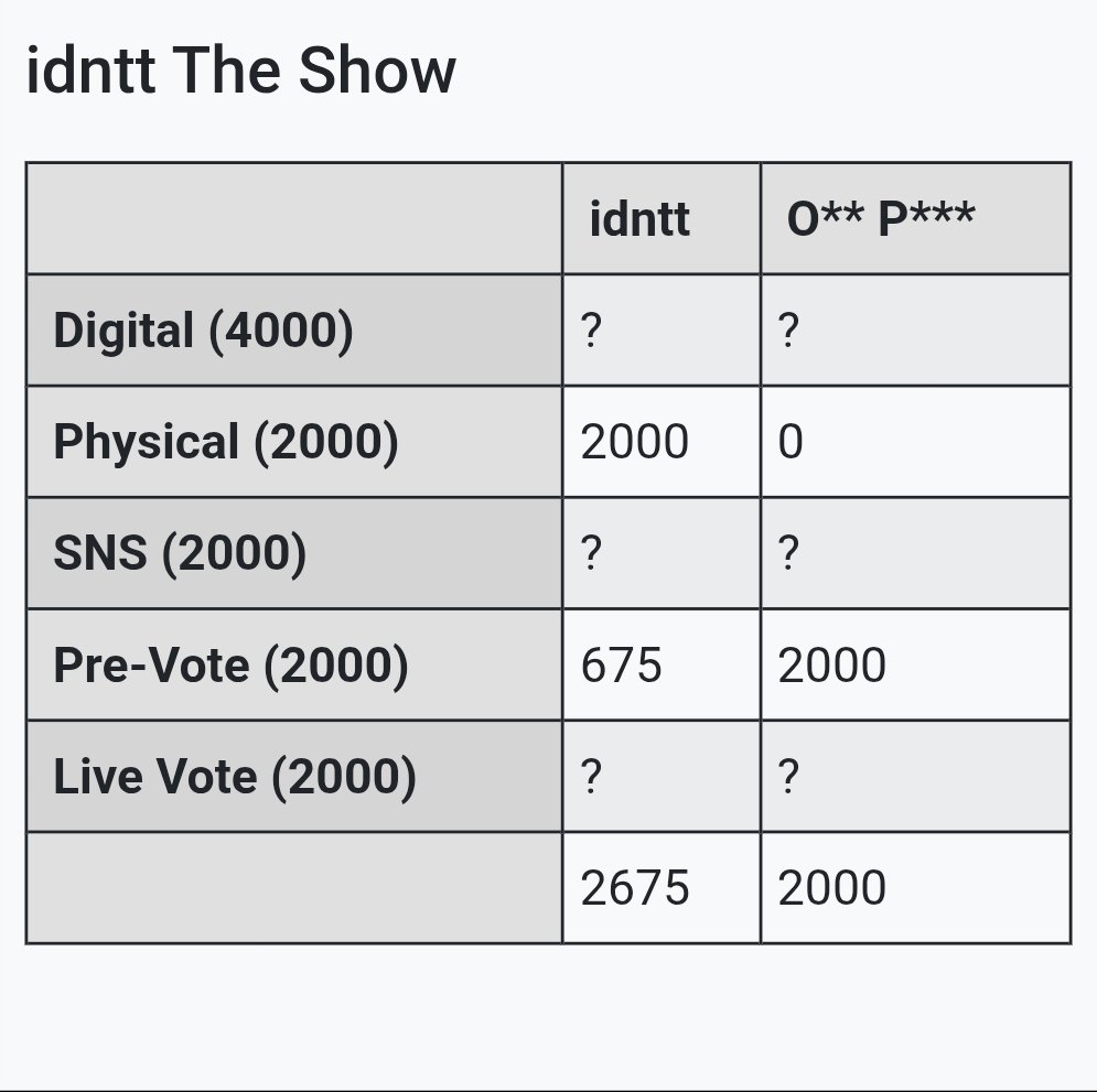 idnkitty's tweet photo. idntt updated predicted scores!

can we try to win the live vote atleast🥺 the live vote starts tomorrow 6:05 PM kst - 7PM kst and one live vote require x10 gems than prevote so pls watch all those ads😭😭 i know we are already tired but a 3rd win would be nice isnt it? https://t.co/YIAL6KwnCA