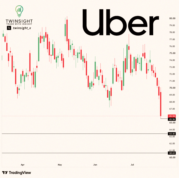 CaamiPRC's tweet photo. Check out this $UBER trade setup: July 31st 64P 💡

📉 Entry: 65.56
🎯 Goal: 63.42
🛑 Stop: 67

UBER ended at 65.94 after a huge drop Friday. Looks like a simple move lower tomorrow to test support around 63.42. Bigger support near 60 is on the radar as momentum stays down https://t.co/RzkGoaS5gT